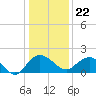 Tide chart for Rhems, Black Mingo Creek, Black River, South Carolina on 2023/12/22