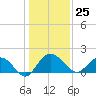 Tide chart for Rhems, Black Mingo Creek, Black River, South Carolina on 2023/12/25