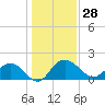 Tide chart for Rhems, Black Mingo Creek, Black River, South Carolina on 2023/12/28