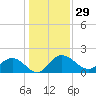 Tide chart for Rhems, Black Mingo Creek, Black River, South Carolina on 2023/12/29