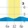 Tide chart for Rhems, Black Mingo Creek, Black River, South Carolina on 2023/12/3