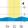 Tide chart for Rhems, Black Mingo Creek, Black River, South Carolina on 2023/12/4