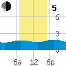 Tide chart for Rhems, Black Mingo Creek, Black River, South Carolina on 2023/12/5