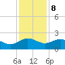 Tide chart for Rhems, Black Mingo Creek, Black River, South Carolina on 2023/12/8