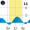 Tide chart for Rhems, Black Mingo Creek, Black River, South Carolina on 2024/01/11