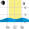 Tide chart for Rhems, Black Mingo Creek, Black River, South Carolina on 2024/01/3