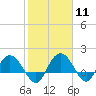 Tide chart for Rhems, Black Mingo Creek, Black River, South Carolina on 2024/02/11