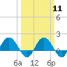 Tide chart for Rhems, Black Mingo Creek, Black River, South Carolina on 2024/03/11