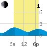 Tide chart for Rhems, Black Mingo Creek, Black River, South Carolina on 2024/04/1