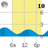 Tide chart for Rhems, Black Mingo Creek, Black River, South Carolina on 2025/07/10