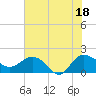 Tide chart for Rhems, Black Mingo Creek, Black River, South Carolina on 2025/07/18