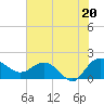 Tide chart for Rhems, Black Mingo Creek, Black River, South Carolina on 2025/07/20