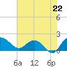 Tide chart for Rhems, Black Mingo Creek, Black River, South Carolina on 2025/07/22