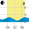 Tide chart for Rhems, Black Mingo Creek, Black River, South Carolina on 2025/07/2