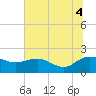 Tide chart for Rhems, Black Mingo Creek, Black River, South Carolina on 2025/07/4