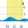 Tide chart for Rhode River (County Wharf), Maryland on 2021/05/1