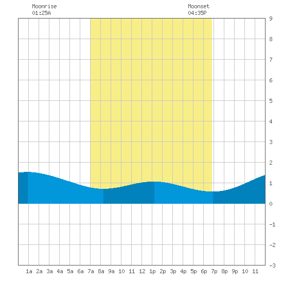 Tide Chart for 2021/10/1