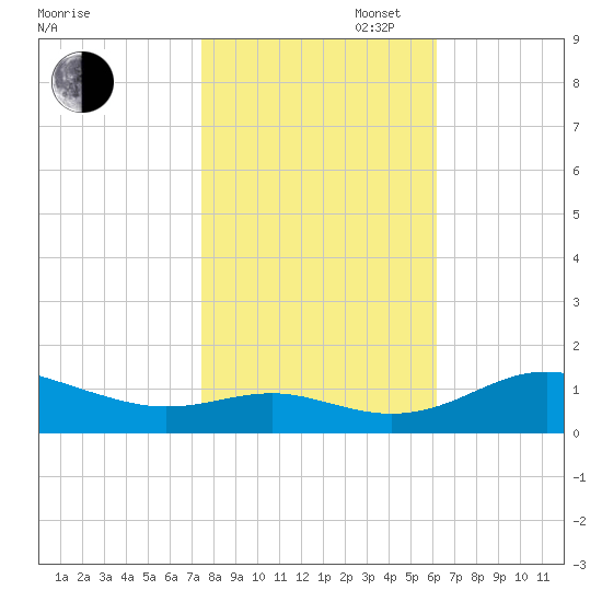 Tide Chart for 2021/10/28