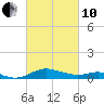 Tide chart for Rhode River, Chesapeake Bay, Maryland on 2022/03/10