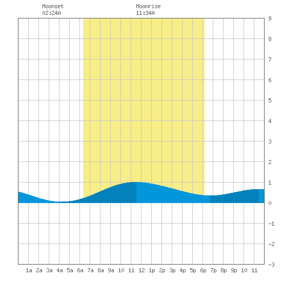 Tide Chart for 2022/03/11