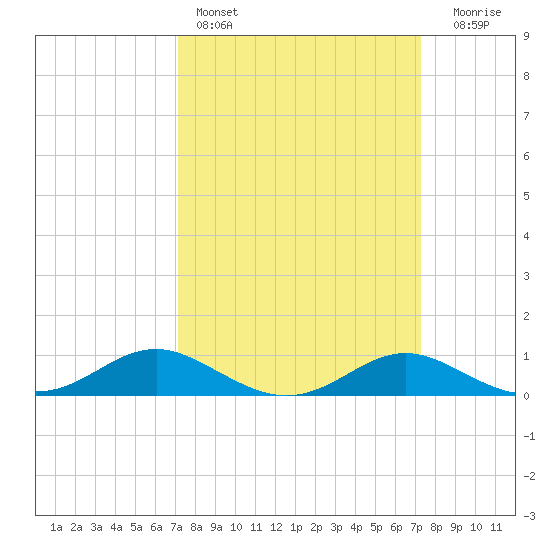 Tide Chart for 2022/03/19