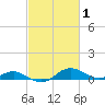 Tide chart for Rhode River, Chesapeake Bay, Maryland on 2022/03/1