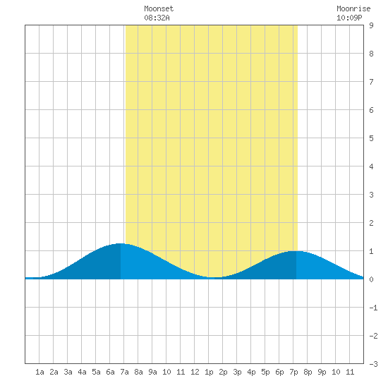 Tide Chart for 2022/03/20