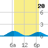 Tide chart for Rhode River, Chesapeake Bay, Maryland on 2022/03/20