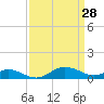 Tide chart for Rhode River, Chesapeake Bay, Maryland on 2022/03/28