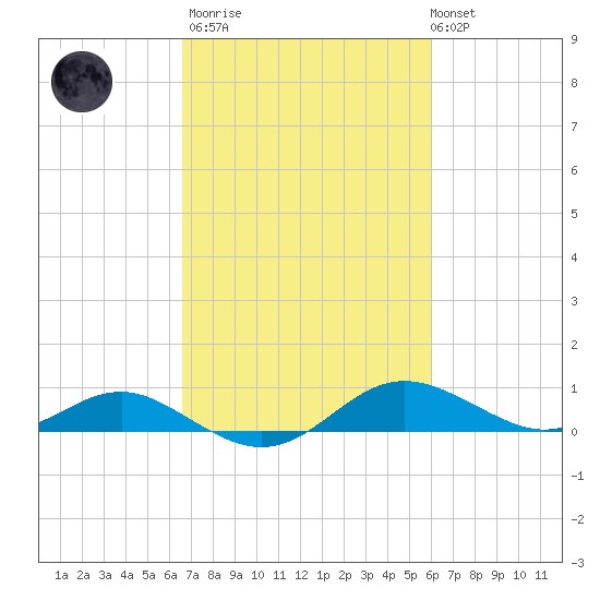 Tide Chart for 2022/03/2