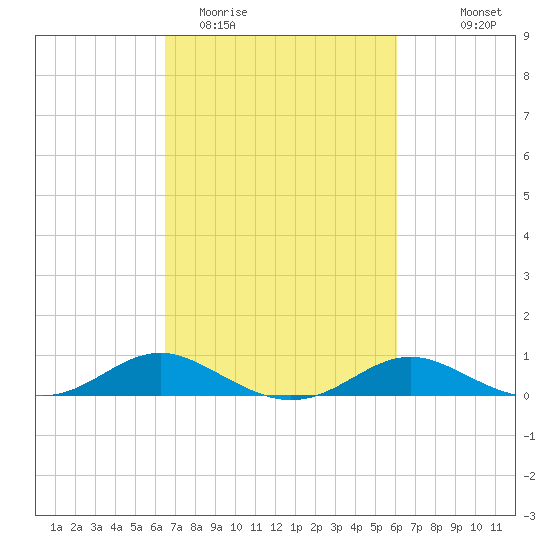 Tide Chart for 2022/03/5