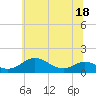 Tide chart for Rhode River, Chesapeake Bay, Maryland on 2022/06/18