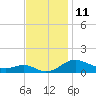 Tide chart for Rhode River (County Wharf), Maryland on 2022/11/11