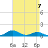 Tide chart for Rhode River (County Wharf), Maryland on 2023/04/7