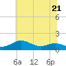 Tide chart for Rhode River, Chesapeake Bay, Maryland on 2023/06/21