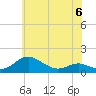 Tide chart for Rhode River, Chesapeake Bay, Maryland on 2023/06/6