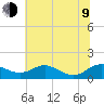 Tide chart for Rhode River, Chesapeake Bay, Maryland on 2023/07/9