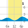 Tide chart for Rhode River, Chesapeake Bay, Maryland on 2023/10/1