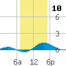 Tide chart for Rhode River, Chesapeake Bay, Maryland on 2024/01/10
