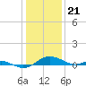 Tide chart for Rhode River, Chesapeake Bay, Maryland on 2024/01/21