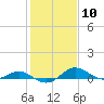 Tide chart for Rhode River, Chesapeake Bay, Maryland on 2024/02/10