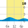 Tide chart for Rhode River, Chesapeake Bay, Maryland on 2024/06/10