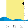 Tide chart for Rhode River, Chesapeake Bay, Maryland on 2024/06/4