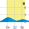Tide chart for Rhode River, Chesapeake Bay, Maryland on 2024/06/8