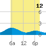 Tide chart for Rhode River, Maryland on 2025/06/12