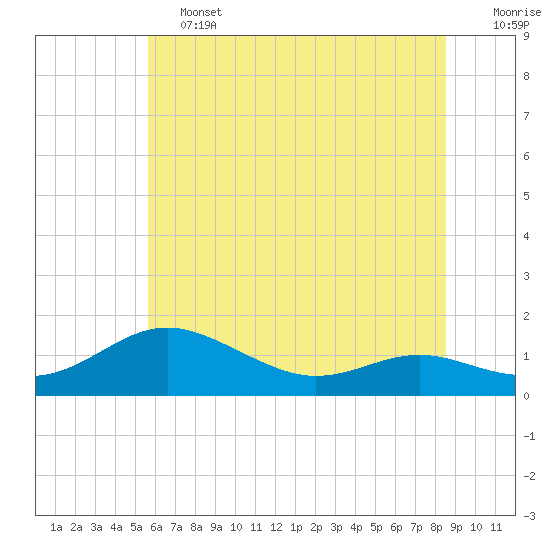 Tide chart for Rhode River on 2025/06/13