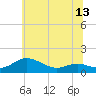 Tide chart for Rhode River, Maryland on 2025/06/13
