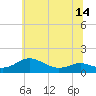 Tide chart for Rhode River, Maryland on 2025/06/14