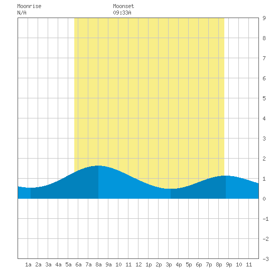 Tide chart for Rhode River on 2025/06/15