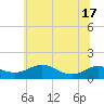Tide chart for Rhode River, Maryland on 2025/06/17